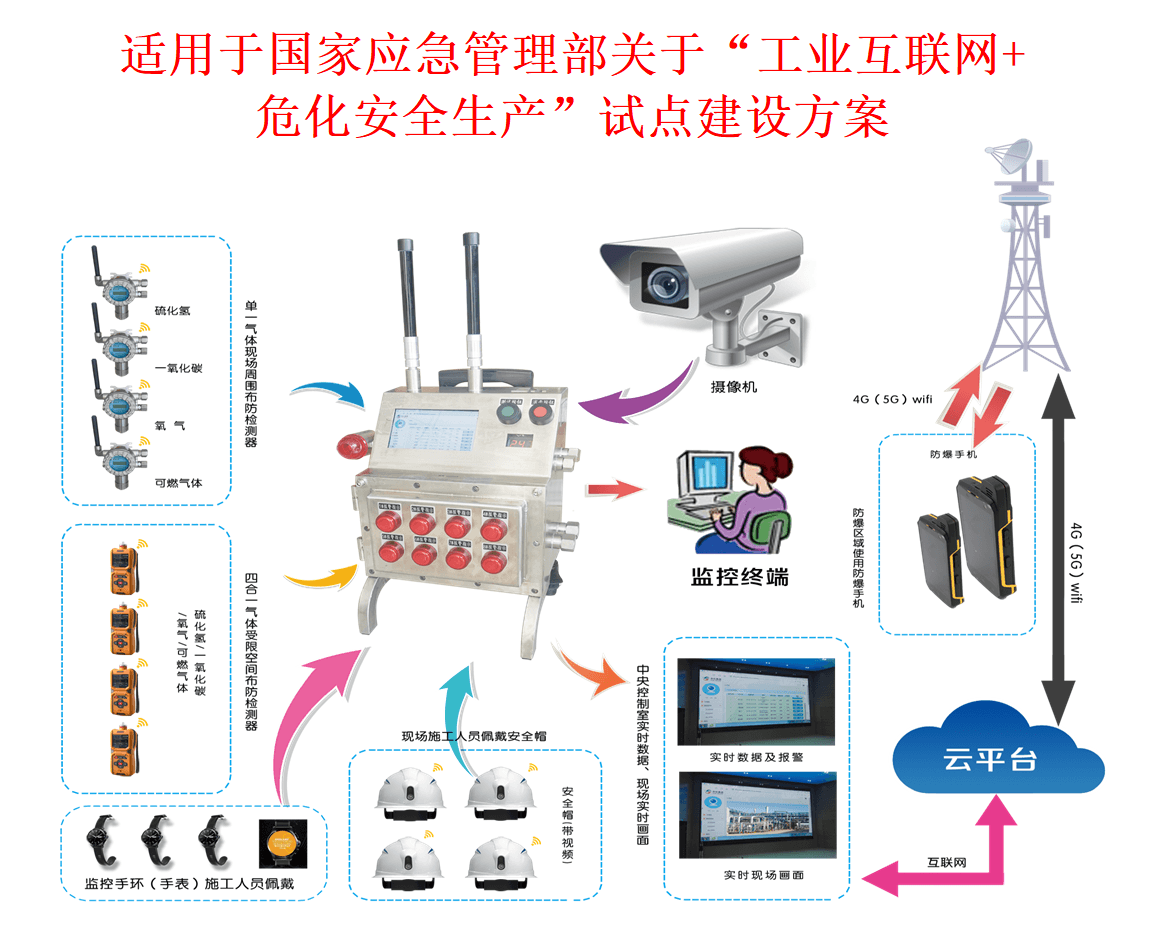 智能區域移動無線受限空間動火作業監控報警裝置（zhì）
